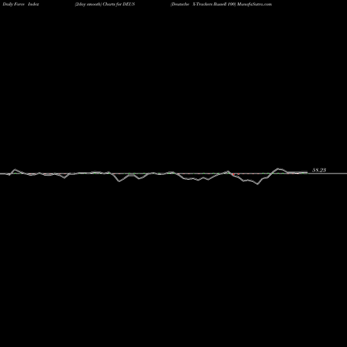 Force Index chart Deutsche X-Trackers Russell 100 DEUS share AMEX Stock Exchange 
