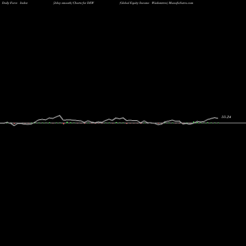 Force Index chart Global Equity Income Wisdomtree DEW share AMEX Stock Exchange 