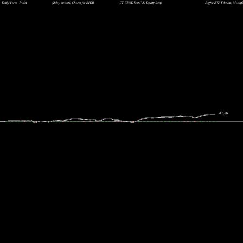 Force Index chart FT CBOE Vest U.S. Equity Deep Buffer ETF Februar DFEB share AMEX Stock Exchange 