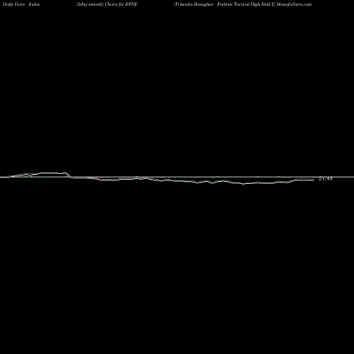 Force Index chart Trimtabs Donoghue Forlines Tactical High Yield E DFHY share AMEX Stock Exchange 