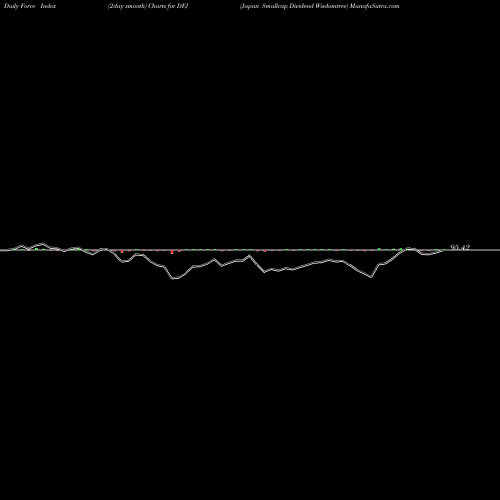 Force Index chart Japan Smallcap Dividend Wisdomtree DFJ share AMEX Stock Exchange 