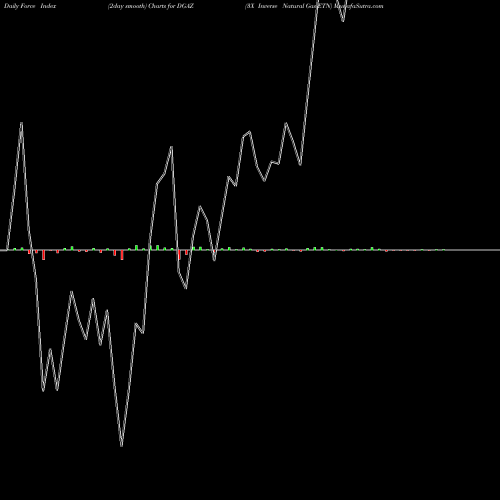 Force Index chart 3X Inverse Natural Gas ETN DGAZ share AMEX Stock Exchange 
