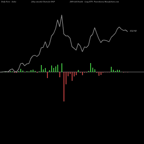 Force Index chart DB Gold Double Long ETN Powershares DGP share AMEX Stock Exchange 