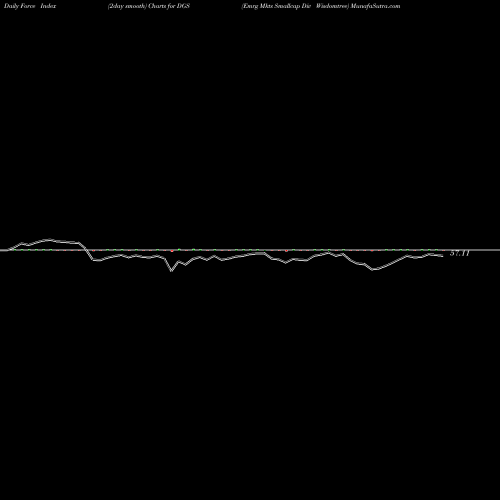 Force Index chart Emrg Mkts Smallcap Div Wisdomtree DGS share AMEX Stock Exchange 