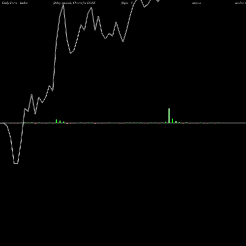 Force Index chart Dgse Companies Inc. Common Sto DGSE share AMEX Stock Exchange 