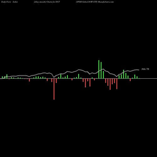 Force Index chart SPDR Global DOW ETF DGT share AMEX Stock Exchange 