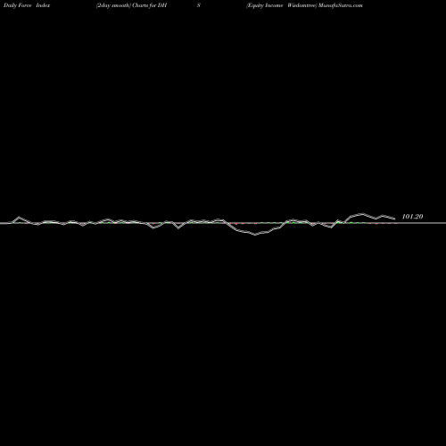Force Index chart Equity Income Wisdomtree DHS share AMEX Stock Exchange 