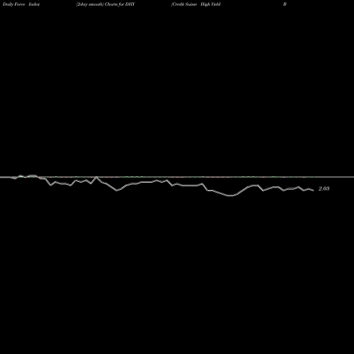 Force Index chart Credit Suisse High Yield Bond Fund DHY share AMEX Stock Exchange 