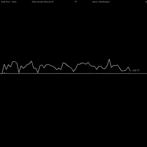 Force Index chart Amcon Distributing Company DIT share AMEX Stock Exchange 