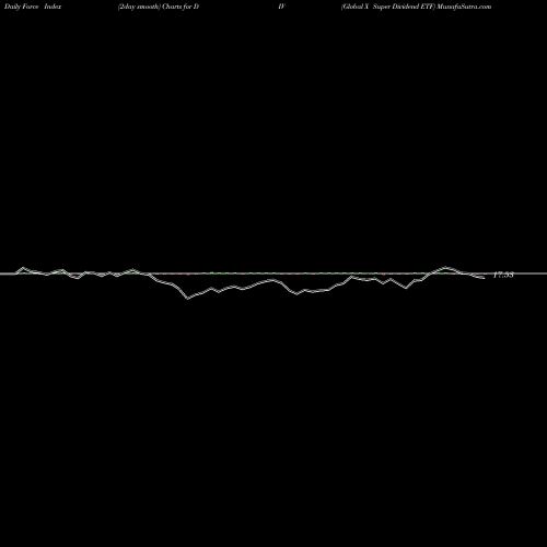 Force Index chart Global X Super Dividend ETF DIV share AMEX Stock Exchange 