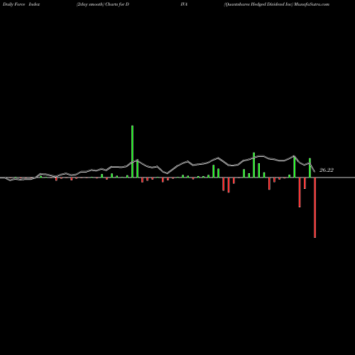 Force Index chart Quantshares Hedged Dividend Inc DIVA share AMEX Stock Exchange 