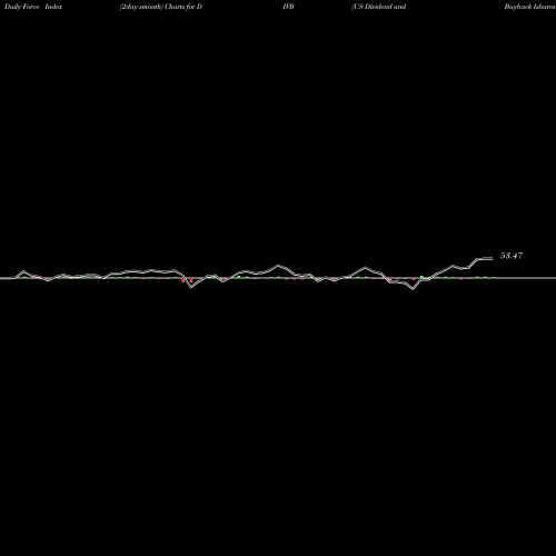 Force Index chart US Dividend And Buyback Ishares ETF DIVB share AMEX Stock Exchange 