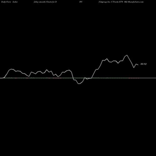 Force Index chart Citigroup Inc. C-Tracks ETN Mil DIVC share AMEX Stock Exchange 