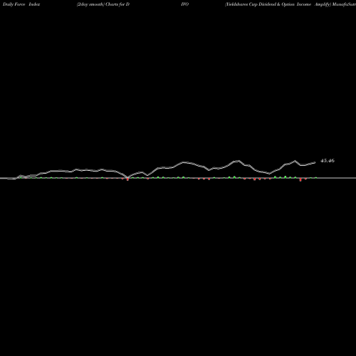 Force Index chart Yieldshares Cwp Dividend & Option Income Amplify DIVO share AMEX Stock Exchange 