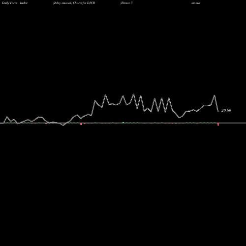 Force Index chart Etracs Commodity Index TR ETN DJCB share AMEX Stock Exchange 