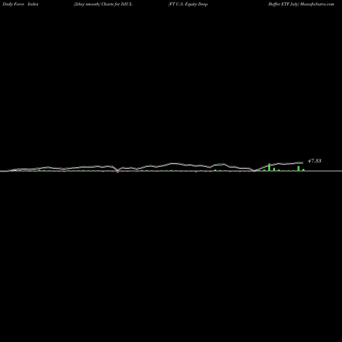 Force Index chart FT U.S. Equity Deep Buffer ETF July DJUL share AMEX Stock Exchange 