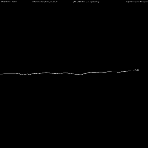 Force Index chart FT CBOE Vest U.S. Equity Deep Buffer ETF June DJUN share AMEX Stock Exchange 
