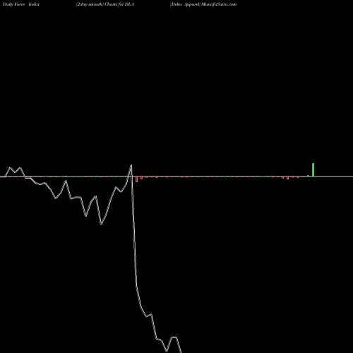 Force Index chart Delta Apparel DLA share AMEX Stock Exchange 