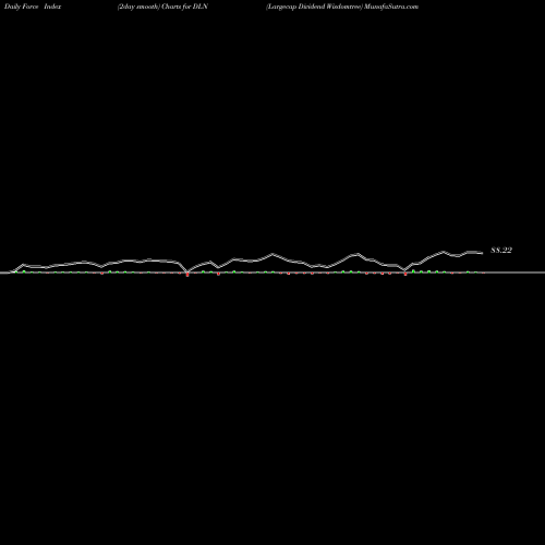 Force Index chart Largecap Dividend Wisdomtree DLN share AMEX Stock Exchange 