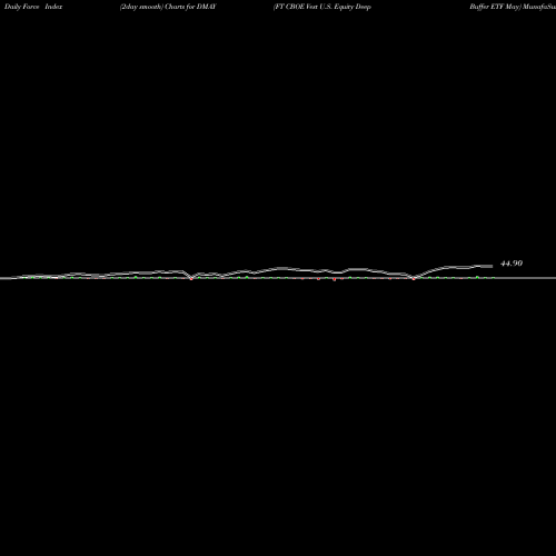 Force Index chart FT CBOE Vest U.S. Equity Deep Buffer ETF May DMAY share AMEX Stock Exchange 
