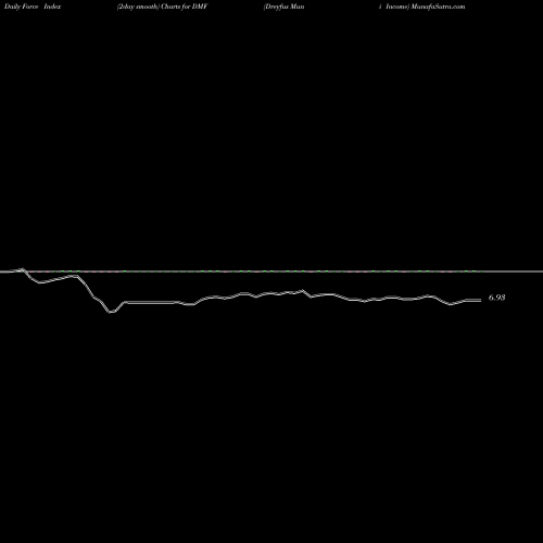 Force Index chart Dreyfus Muni Income DMF share AMEX Stock Exchange 