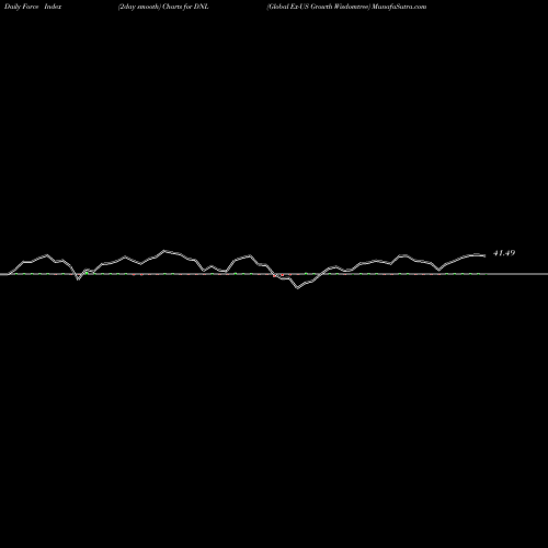 Force Index chart Global Ex-US Growth Wisdomtree DNL share AMEX Stock Exchange 