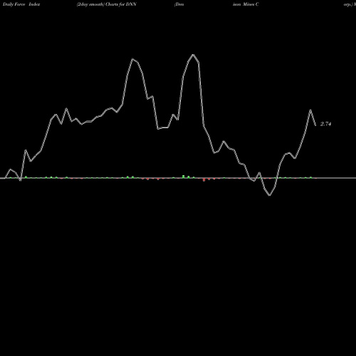 Force Index chart Denison Mines Corp. DNN share AMEX Stock Exchange 