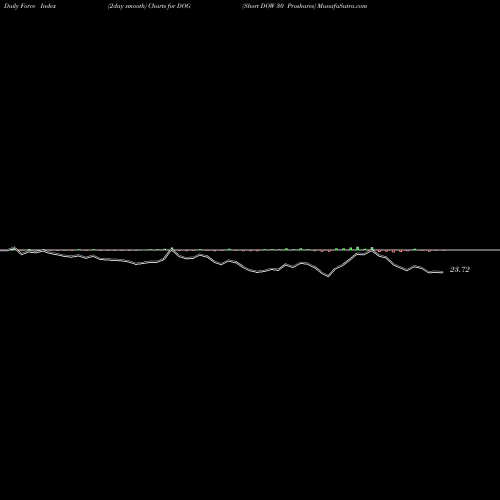 Force Index chart Short DOW 30 Proshares DOG share AMEX Stock Exchange 