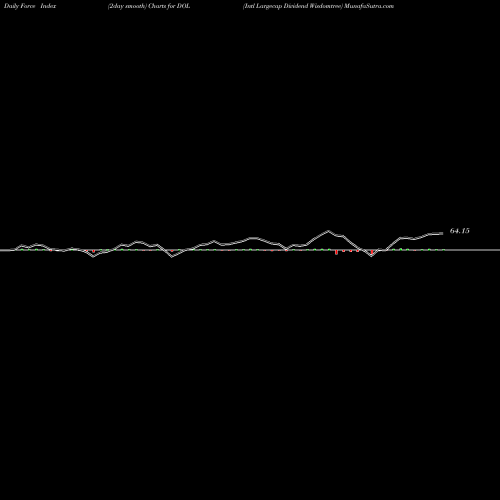 Force Index chart Intl Largecap Dividend Wisdomtree DOL share AMEX Stock Exchange 