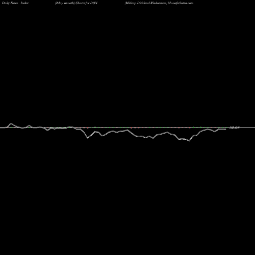 Force Index chart Midcap Dividend Wisdomtree DON share AMEX Stock Exchange 