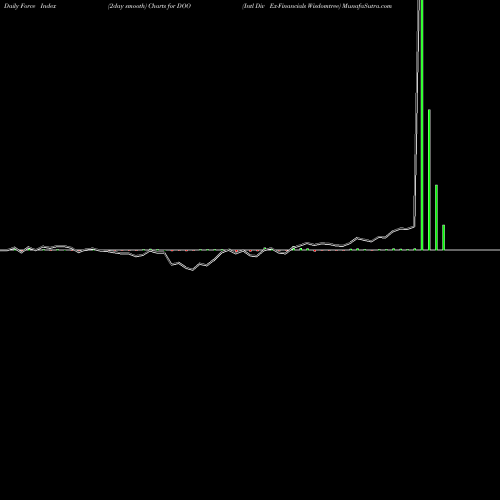 Force Index chart Intl Div Ex-Financials Wisdomtree DOO share AMEX Stock Exchange 