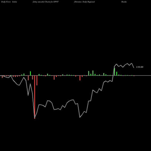 Force Index chart Direxion Daily Regional Banks B DPST share AMEX Stock Exchange 