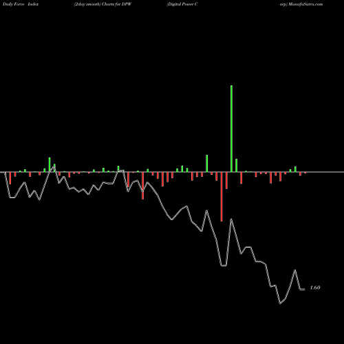 Force Index chart Digital Power Corp DPW share AMEX Stock Exchange 