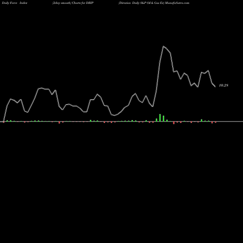 Force Index chart Direxion Daily S&P Oil & Gas Ex DRIP share AMEX Stock Exchange 