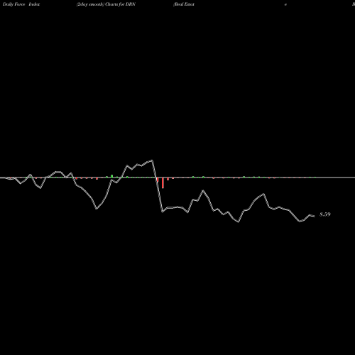 Force Index chart Real Estate Bull 3X Direxion DRN share AMEX Stock Exchange 