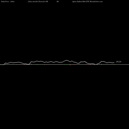 Force Index chart Aptus Defined Risk ETF DRSK share AMEX Stock Exchange 