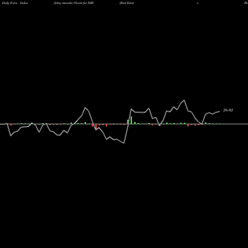 Force Index chart Real Estate Bear 3X Direxion DRV share AMEX Stock Exchange 