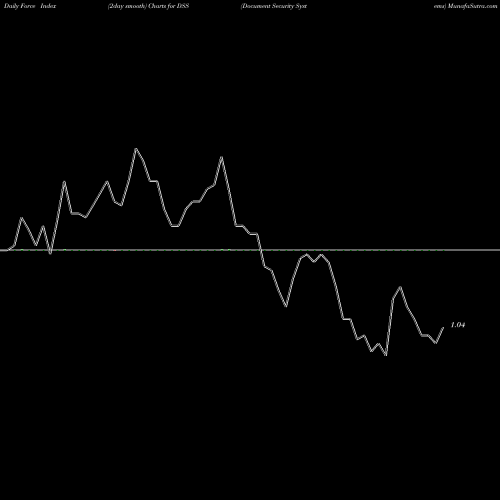 Force Index chart Document Security Systems DSS share AMEX Stock Exchange 