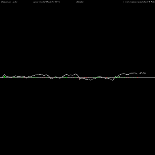 Force Index chart Distillate U.S. Fundamental Stability & Value Et DSTL share AMEX Stock Exchange 