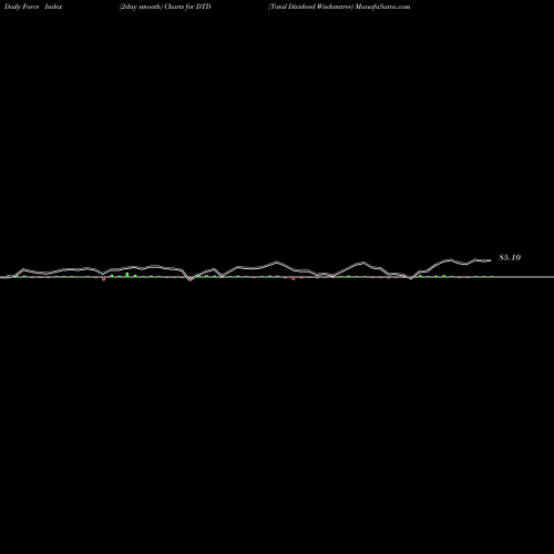 Force Index chart Total Dividend Wisdomtree DTD share AMEX Stock Exchange 