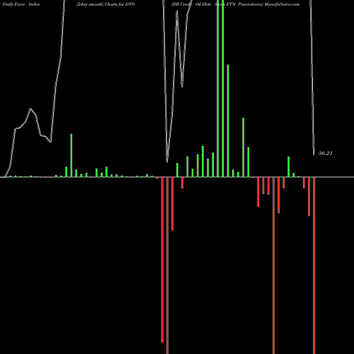 Force Index chart DB Crude Oil Dble Short ETN Powershares DTO share AMEX Stock Exchange 
