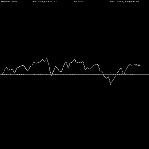 Force Index chart Industrials Bull 3X Direxion DUSL share AMEX Stock Exchange 