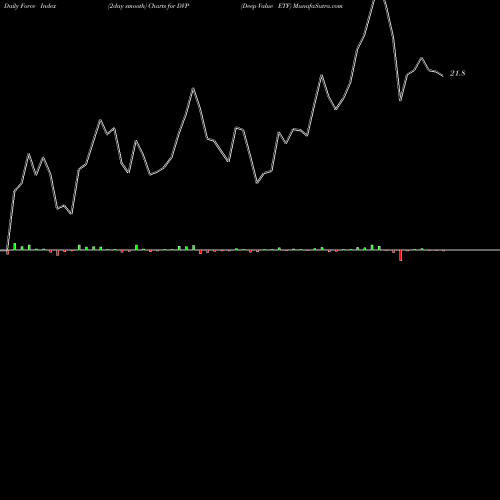 Force Index chart Deep Value ETF DVP share AMEX Stock Exchange 