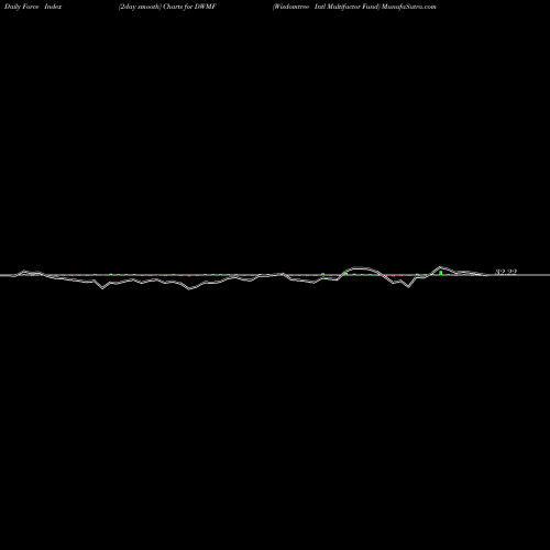 Force Index chart Wisdomtree Intl Multifactor Fund DWMF share AMEX Stock Exchange 