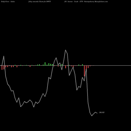 Force Index chart 3X Inverse Crude ETN Velocityshares DWTI share AMEX Stock Exchange 