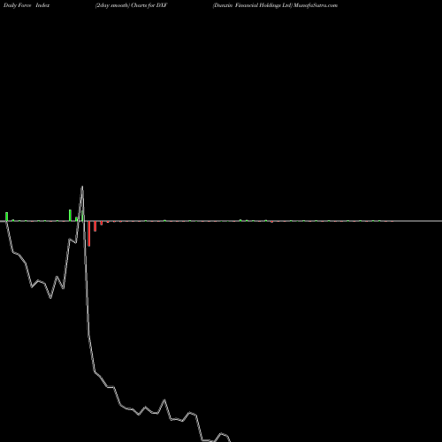 Force Index chart Dunxin Financial Holdings Ltd DXF share AMEX Stock Exchange 