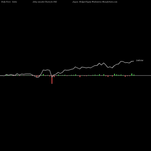 Force Index chart Japan Hedged Equity Wisdomtree DXJ share AMEX Stock Exchange 