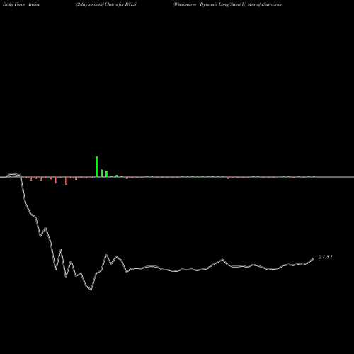 Force Index chart Wisdomtree Dynamic Long/Short U DYLS share AMEX Stock Exchange 
