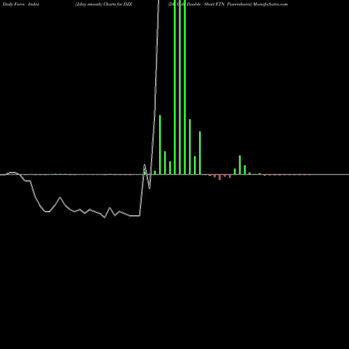 Force Index chart DB Gold Double Short ETN Powershares DZZ share AMEX Stock Exchange 