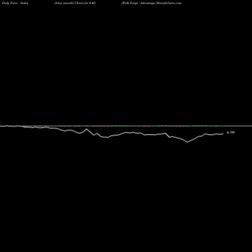 Force Index chart Wells Fargo Advantage EAD share AMEX Stock Exchange 